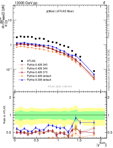 Plot of ttbar.y in 13000 GeV pp collisions