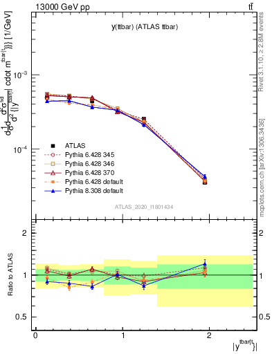 Plot of ttbar.y in 13000 GeV pp collisions