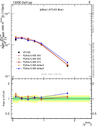 Plot of ttbar.y in 13000 GeV pp collisions