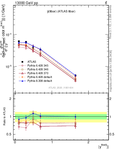 Plot of ttbar.y in 13000 GeV pp collisions