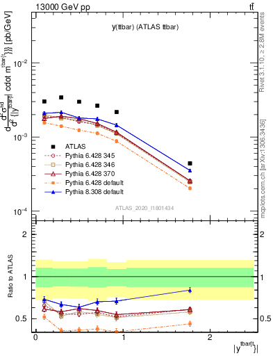 Plot of ttbar.y in 13000 GeV pp collisions