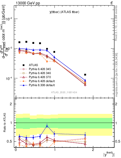 Plot of ttbar.y in 13000 GeV pp collisions