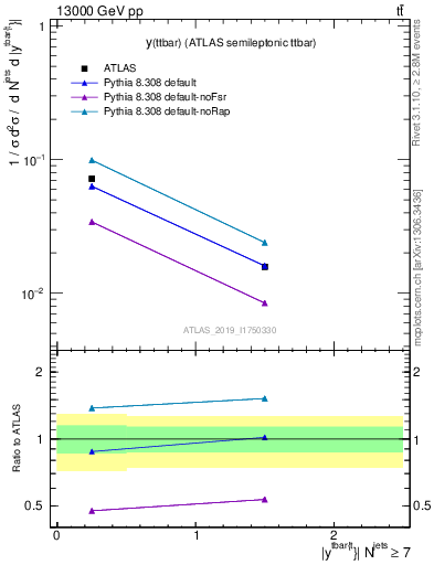 Plot of ttbar.y in 13000 GeV pp collisions