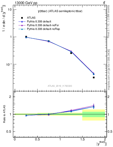 Plot of ttbar.y in 13000 GeV pp collisions