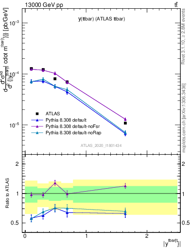 Plot of ttbar.y in 13000 GeV pp collisions