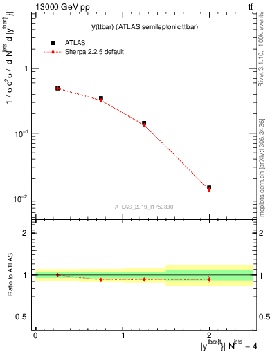 Plot of ttbar.y in 13000 GeV pp collisions