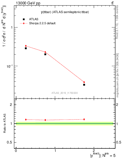 Plot of ttbar.y in 13000 GeV pp collisions