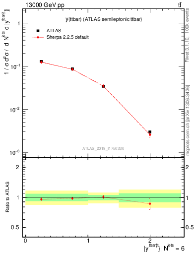 Plot of ttbar.y in 13000 GeV pp collisions