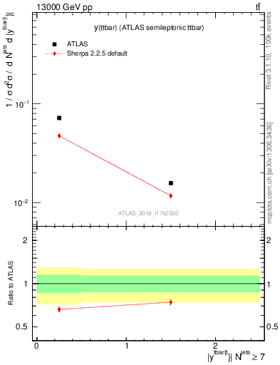 Plot of ttbar.y in 13000 GeV pp collisions