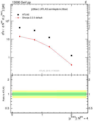 Plot of ttbar.y in 13000 GeV pp collisions