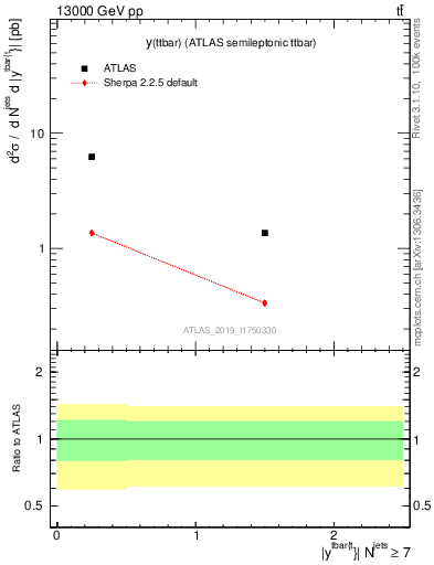 Plot of ttbar.y in 13000 GeV pp collisions