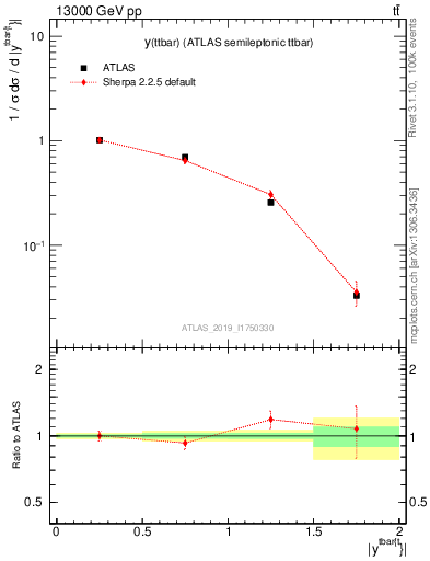 Plot of ttbar.y in 13000 GeV pp collisions