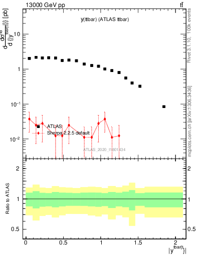 Plot of ttbar.y in 13000 GeV pp collisions