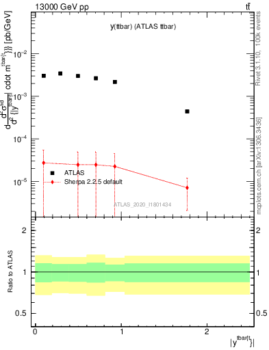 Plot of ttbar.y in 13000 GeV pp collisions