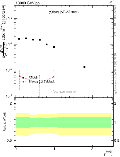 Plot of ttbar.y in 13000 GeV pp collisions