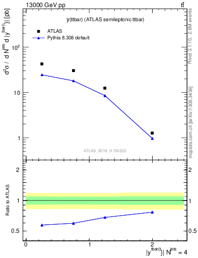 Plot of ttbar.y in 13000 GeV pp collisions