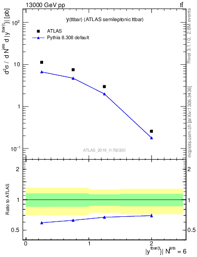 Plot of ttbar.y in 13000 GeV pp collisions