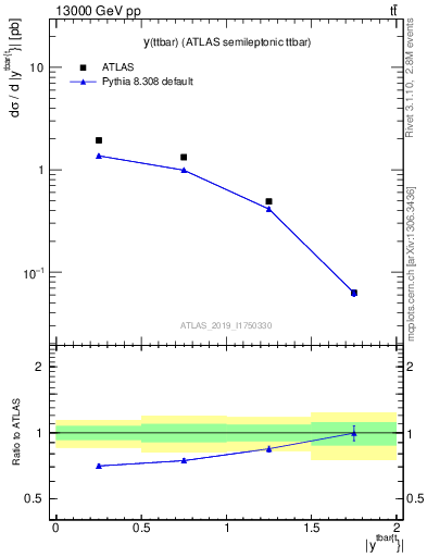 Plot of ttbar.y in 13000 GeV pp collisions