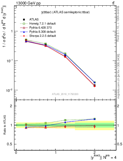 Plot of ttbar.y in 13000 GeV pp collisions