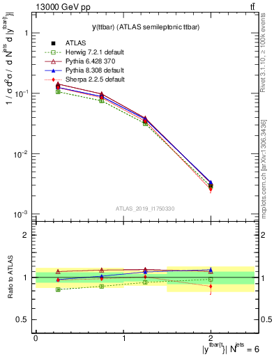 Plot of ttbar.y in 13000 GeV pp collisions