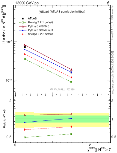 Plot of ttbar.y in 13000 GeV pp collisions