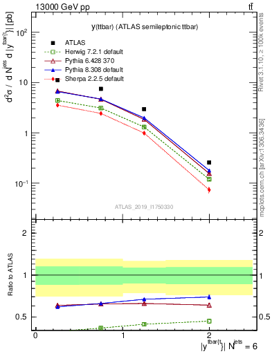 Plot of ttbar.y in 13000 GeV pp collisions