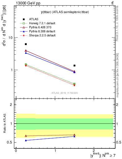 Plot of ttbar.y in 13000 GeV pp collisions