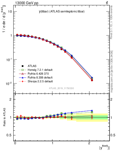 Plot of ttbar.y in 13000 GeV pp collisions