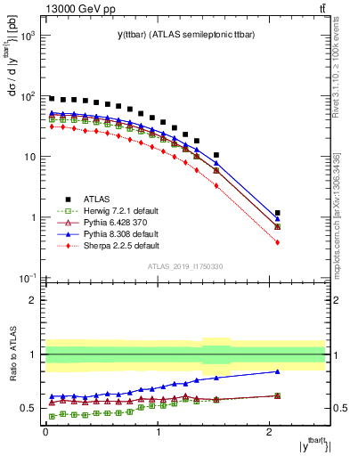 Plot of ttbar.y in 13000 GeV pp collisions