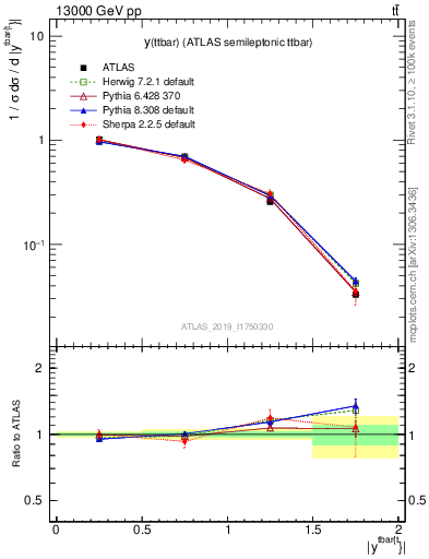 Plot of ttbar.y in 13000 GeV pp collisions