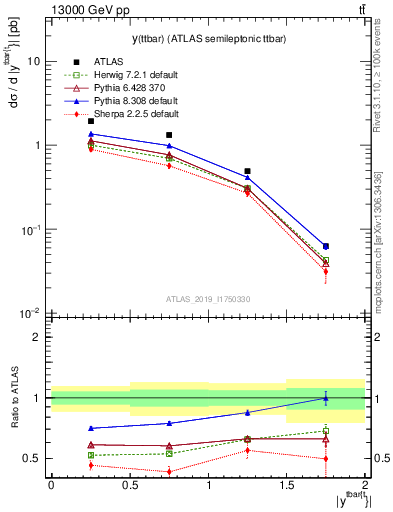 Plot of ttbar.y in 13000 GeV pp collisions