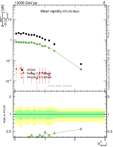 Plot of ttbar.yboost in 13000 GeV pp collisions