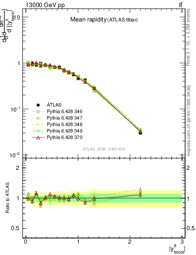 Plot of ttbar.yboost in 13000 GeV pp collisions