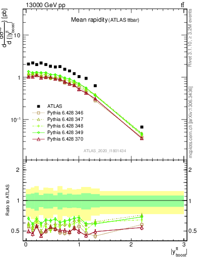 Plot of ttbar.yboost in 13000 GeV pp collisions