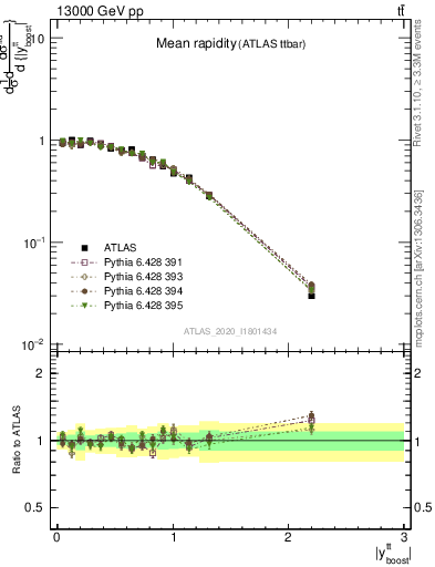 Plot of ttbar.yboost in 13000 GeV pp collisions