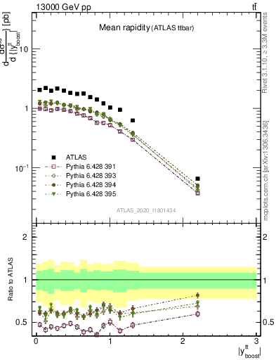 Plot of ttbar.yboost in 13000 GeV pp collisions