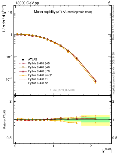 Plot of ttbar.yboost in 13000 GeV pp collisions