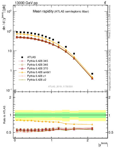 Plot of ttbar.yboost in 13000 GeV pp collisions