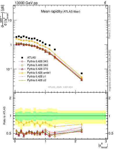 Plot of ttbar.yboost in 13000 GeV pp collisions