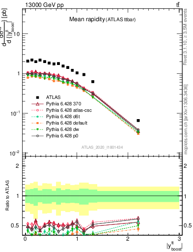 Plot of ttbar.yboost in 13000 GeV pp collisions