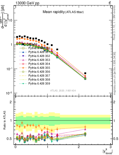 Plot of ttbar.yboost in 13000 GeV pp collisions