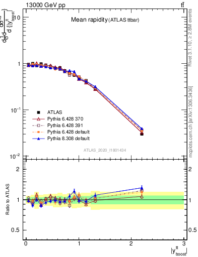 Plot of ttbar.yboost in 13000 GeV pp collisions