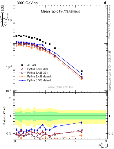 Plot of ttbar.yboost in 13000 GeV pp collisions