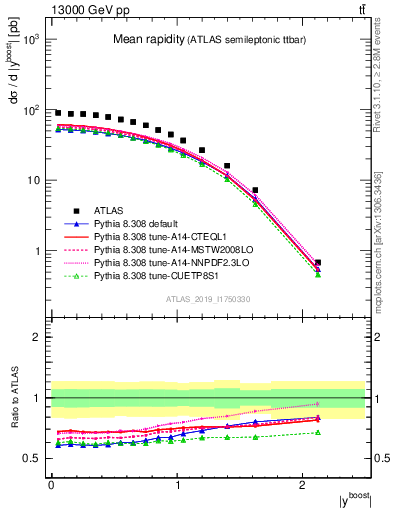 Plot of ttbar.yboost in 13000 GeV pp collisions