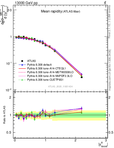 Plot of ttbar.yboost in 13000 GeV pp collisions