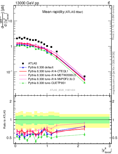 Plot of ttbar.yboost in 13000 GeV pp collisions