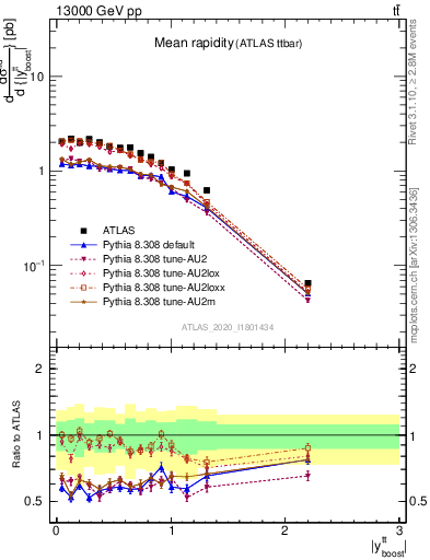 Plot of ttbar.yboost in 13000 GeV pp collisions