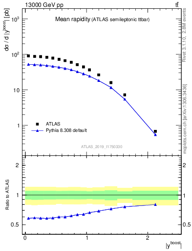 Plot of ttbar.yboost in 13000 GeV pp collisions