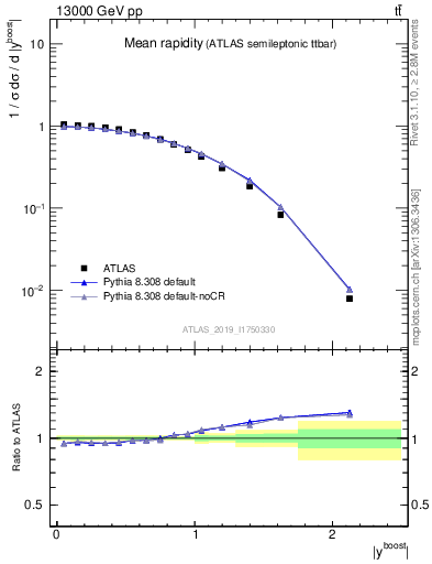 Plot of ttbar.yboost in 13000 GeV pp collisions