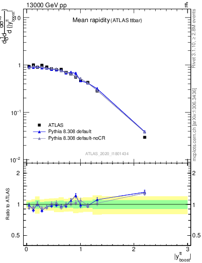 Plot of ttbar.yboost in 13000 GeV pp collisions